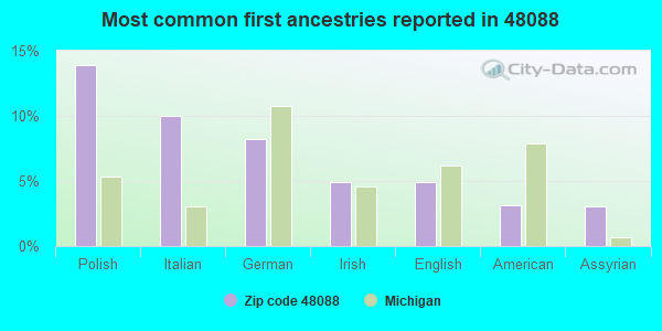 Most common first ancestries reported in 48088