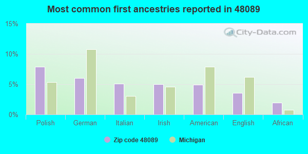Most common first ancestries reported in 48089