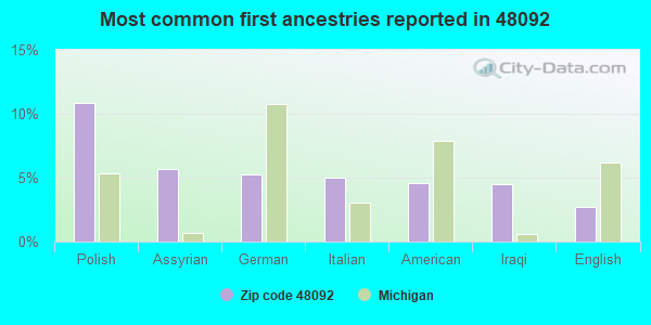 Most common first ancestries reported in 48092
