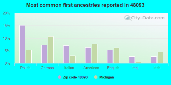 Most common first ancestries reported in 48093