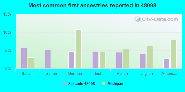 Most common first ancestries reported in 48098