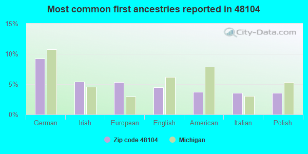 Most common first ancestries reported in 48104