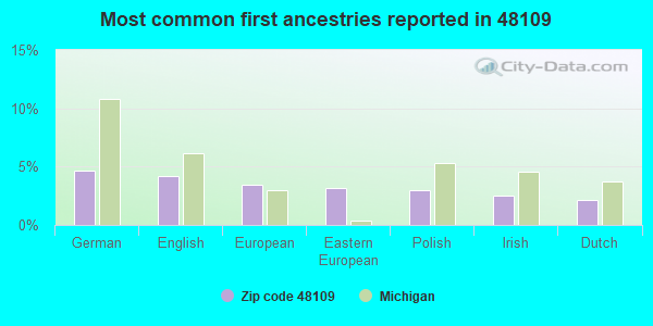 Most common first ancestries reported in 48109
