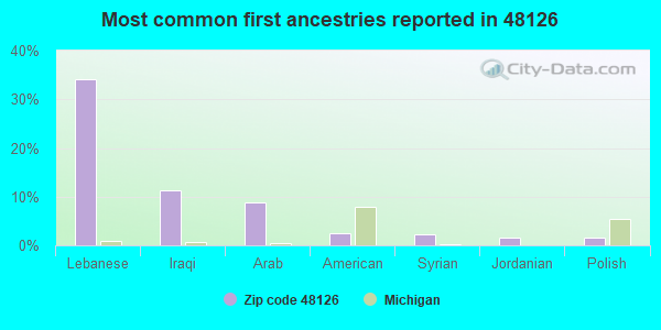 Most common first ancestries reported in 48126