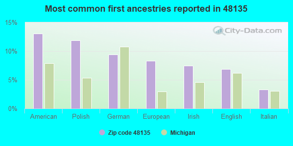 Most common first ancestries reported in 48135