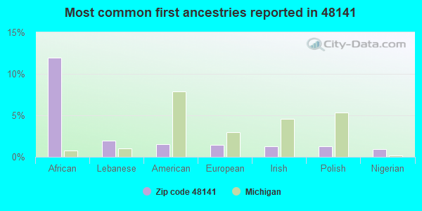 Most common first ancestries reported in 48141