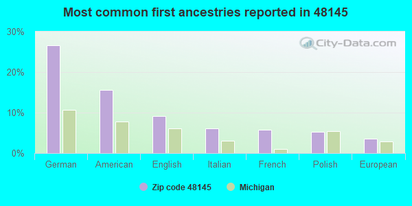 Most common first ancestries reported in 48145