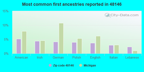 Most common first ancestries reported in 48146