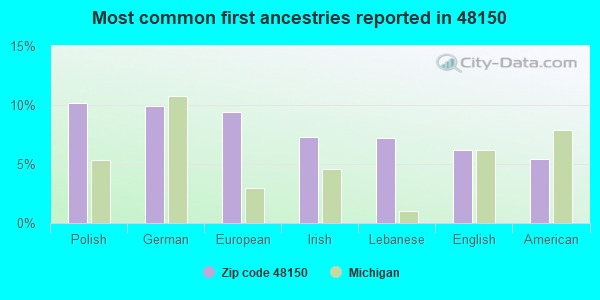 Most common first ancestries reported in 48150