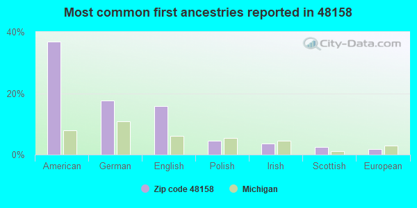 Most common first ancestries reported in 48158