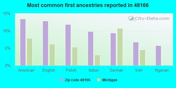 Most common first ancestries reported in 48166
