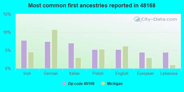 Most common first ancestries reported in 48168