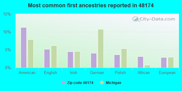 Most common first ancestries reported in 48174