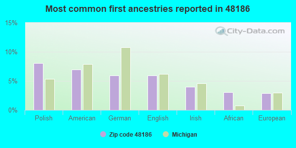 Most common first ancestries reported in 48186