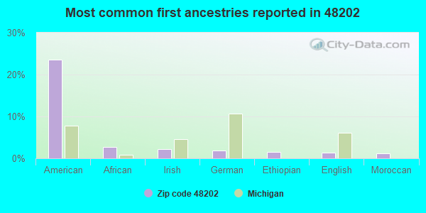 Most common first ancestries reported in 48202
