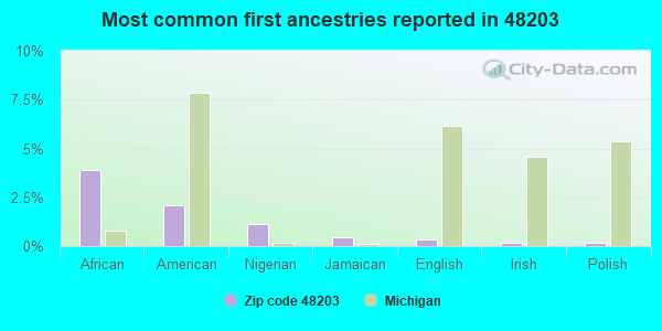 Most common first ancestries reported in 48203