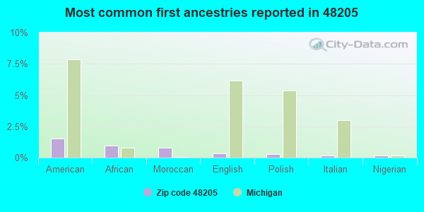 Most common first ancestries reported in 48205
