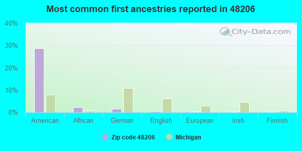 Most common first ancestries reported in 48206