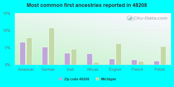 Most common first ancestries reported in 48208