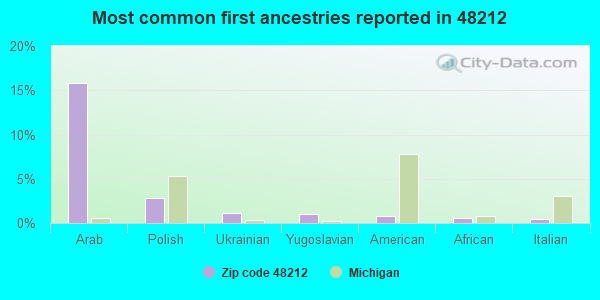 Most common first ancestries reported in 48212