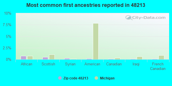 Most common first ancestries reported in 48213