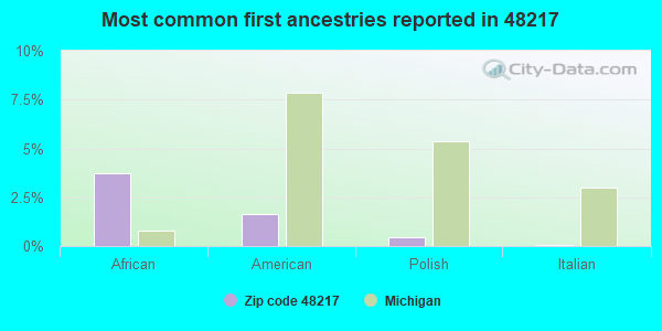 Most common first ancestries reported in 48217