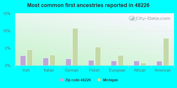 Most common first ancestries reported in 48226