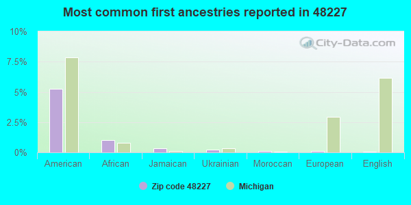 Most common first ancestries reported in 48227
