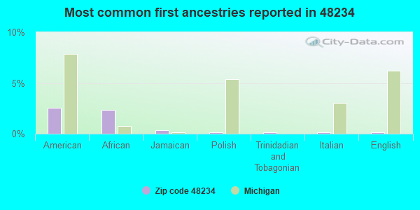 Most common first ancestries reported in 48234