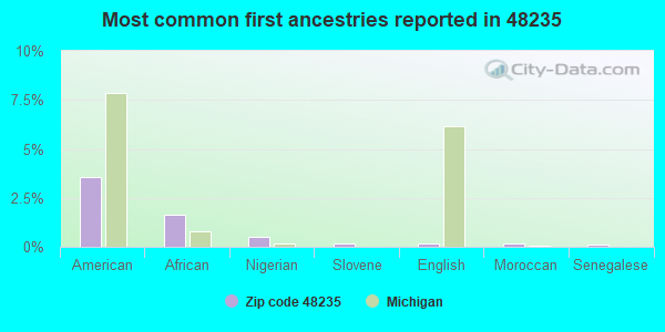 Most common first ancestries reported in 48235