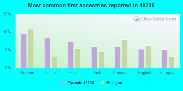 Most common first ancestries reported in 48236