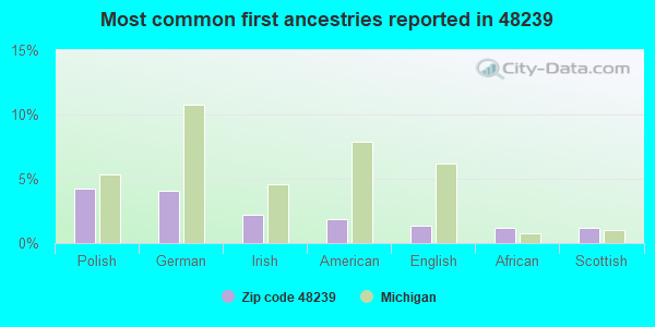Most common first ancestries reported in 48239
