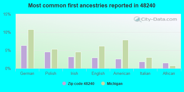 Most common first ancestries reported in 48240
