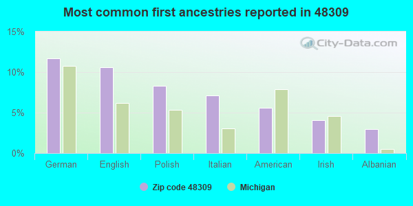 Most common first ancestries reported in 48309