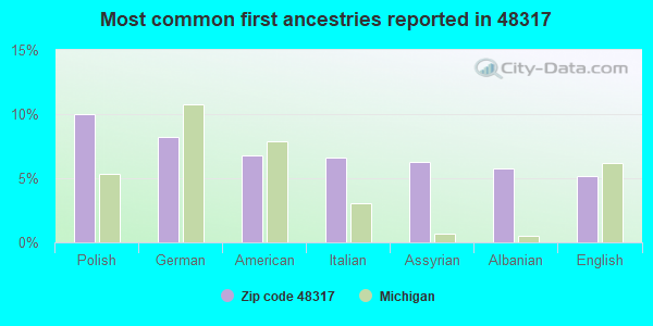 Most common first ancestries reported in 48317
