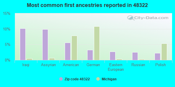 Most common first ancestries reported in 48322