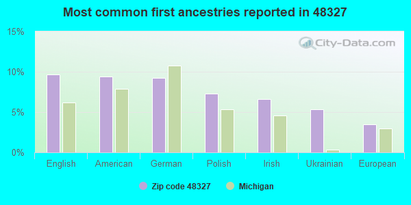 Most common first ancestries reported in 48327