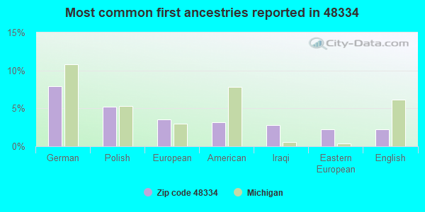 Most common first ancestries reported in 48334
