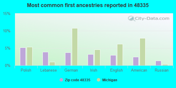 Most common first ancestries reported in 48335