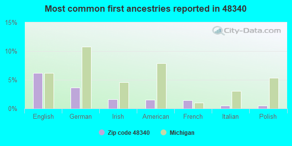 Most common first ancestries reported in 48340