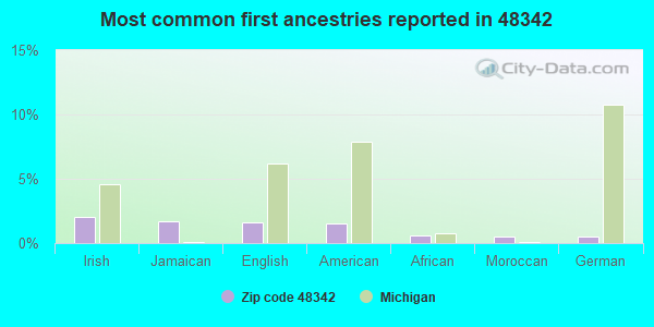 Most common first ancestries reported in 48342