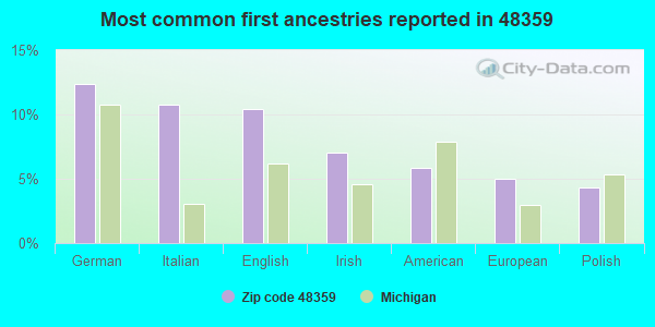 Most common first ancestries reported in 48359