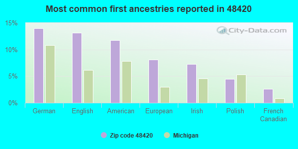 Most common first ancestries reported in 48420