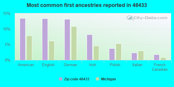 Most common first ancestries reported in 48433