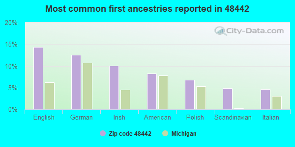 Most common first ancestries reported in 48442