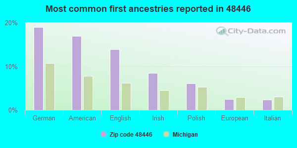 Most common first ancestries reported in 48446