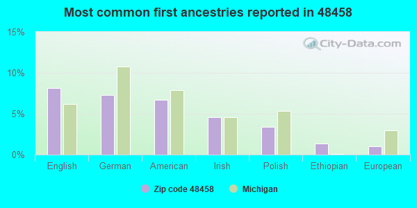 Most common first ancestries reported in 48458