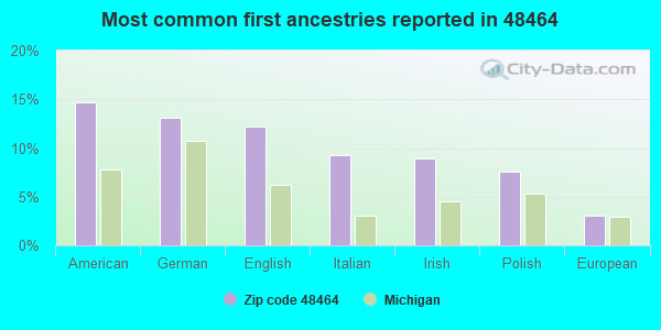 Most common first ancestries reported in 48464