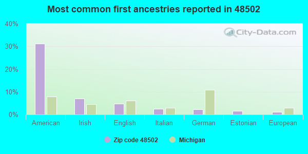 Most common first ancestries reported in 48502