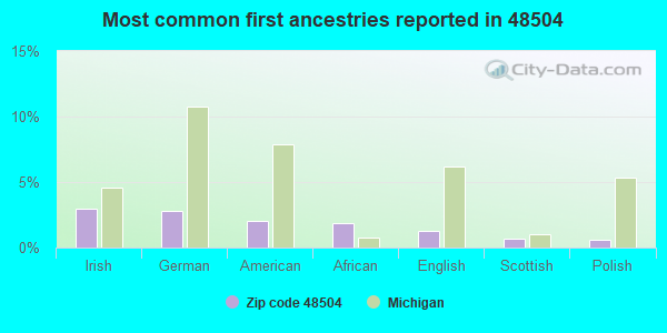 Most common first ancestries reported in 48504